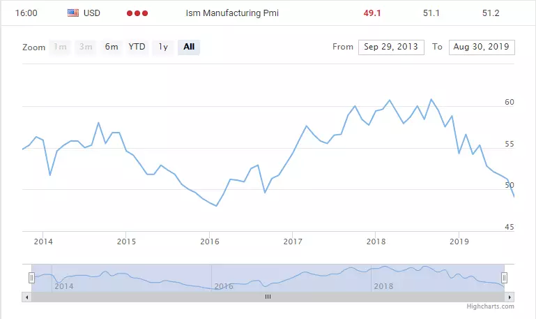 ism manufacturier